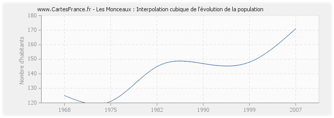 Les Monceaux : Interpolation cubique de l'évolution de la population